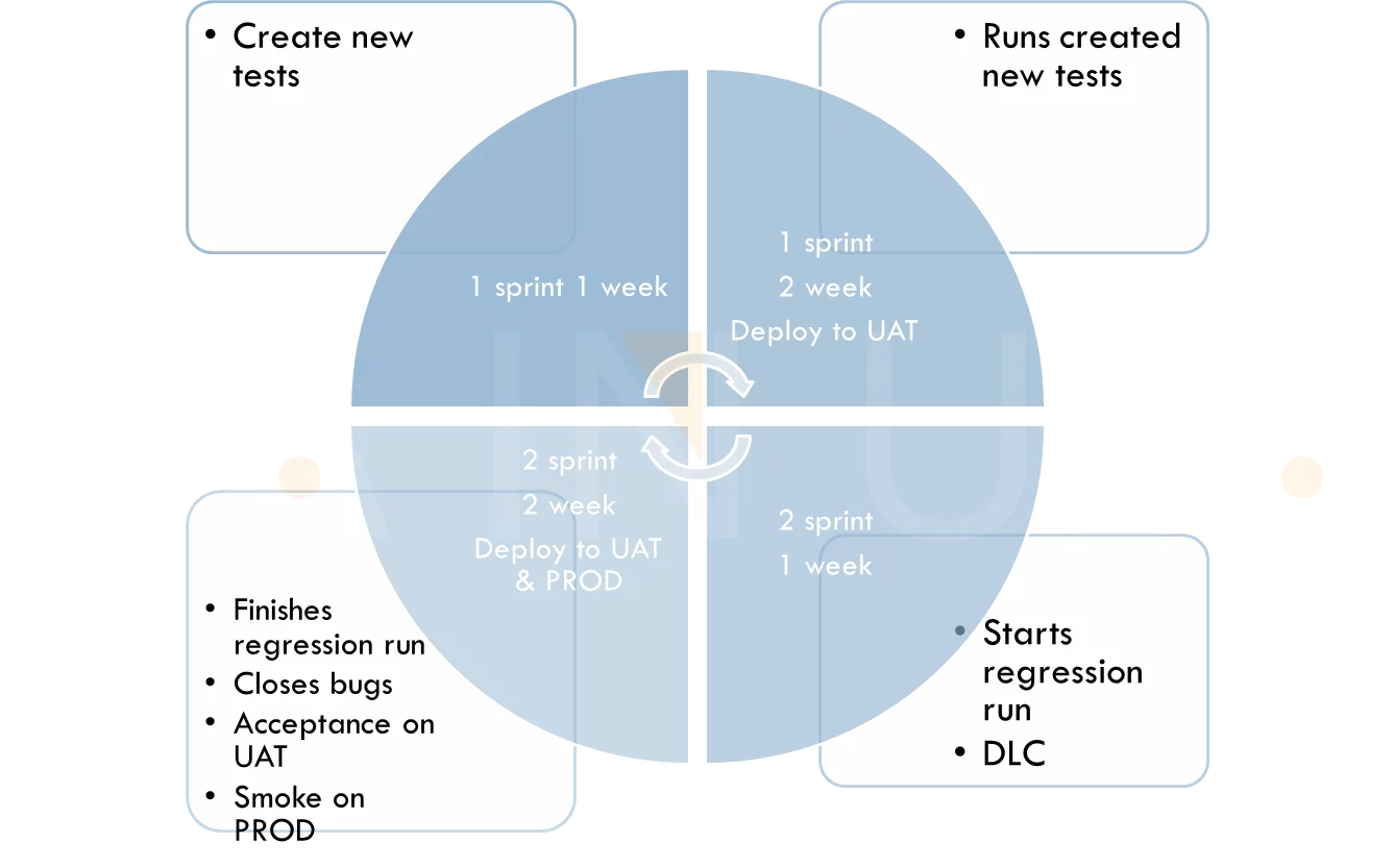 testing activities in Sprint release iteration