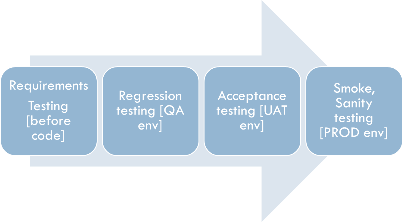 Testing types