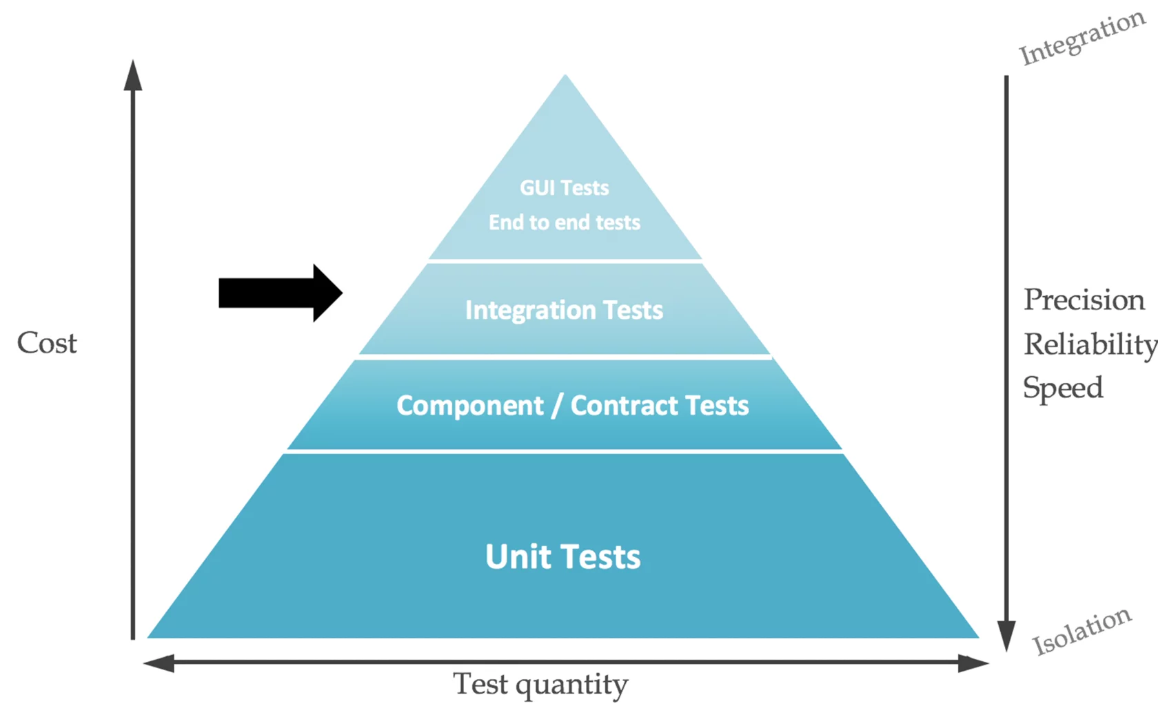 Testing types