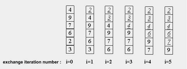 Bubble sort - Coding algorithms for interview