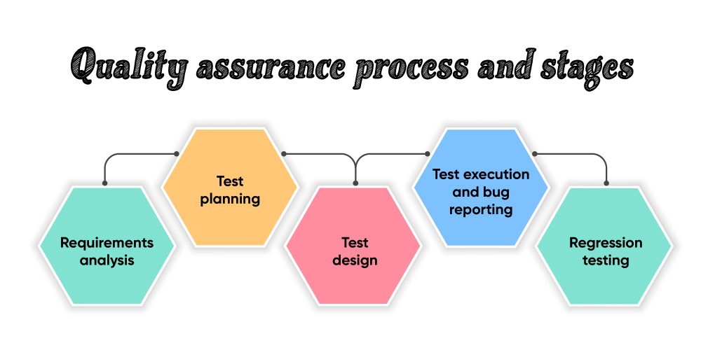 The QA Process: A beginner’s guide to the main stages, steps and tools of Quality Assurance