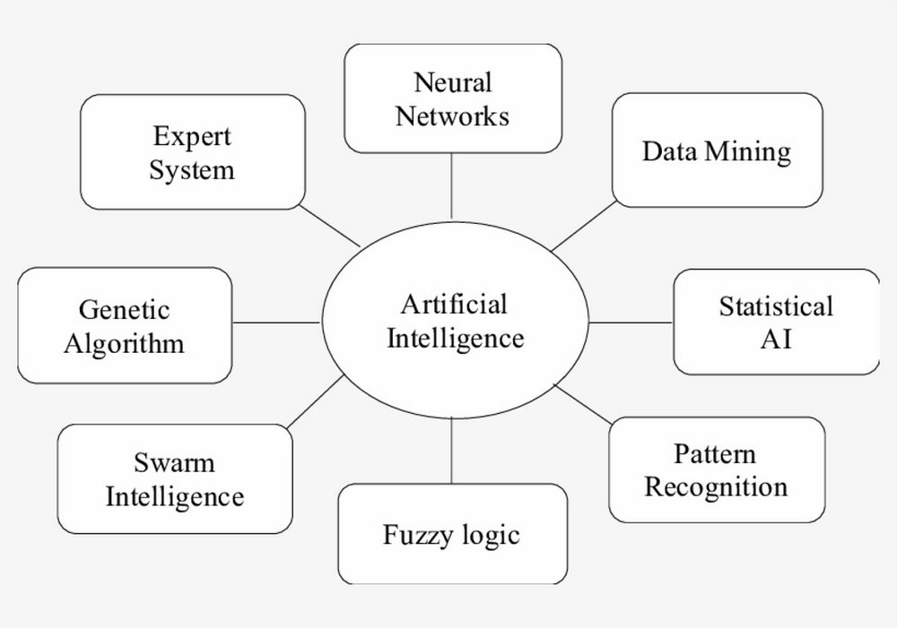 What are the branches of Artificial Intelligence?