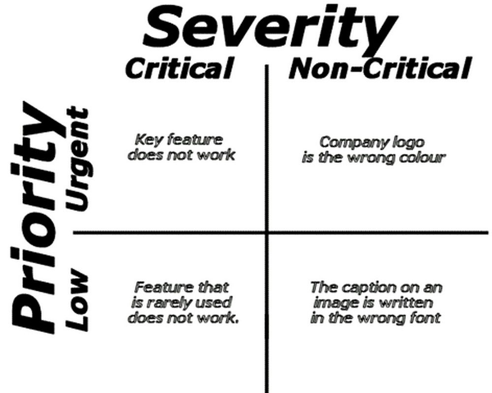 Examples for high severity, priority, and low severity, priority defects in your current project?