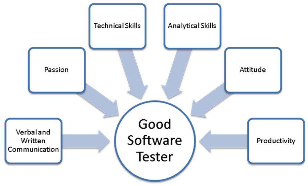 Key Skills Required for a Career in Quality Assurance Testing