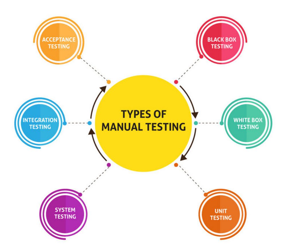 Manual Testing Best Practices: Tips and Techniques